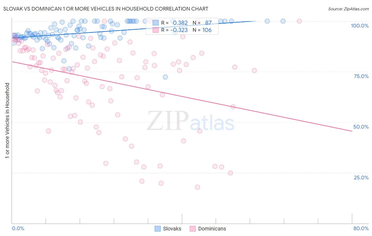 Slovak vs Dominican 1 or more Vehicles in Household