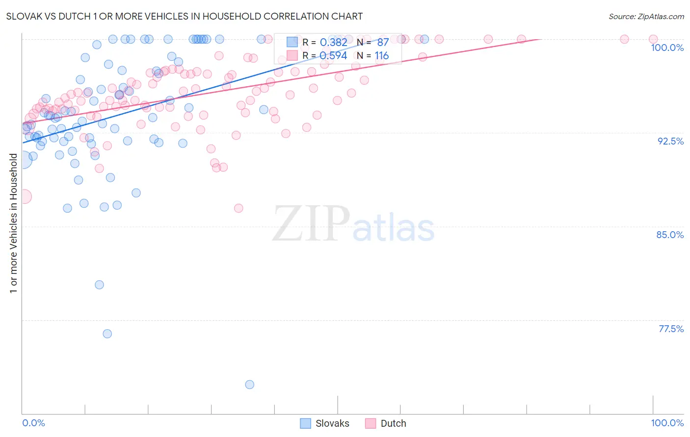 Slovak vs Dutch 1 or more Vehicles in Household
