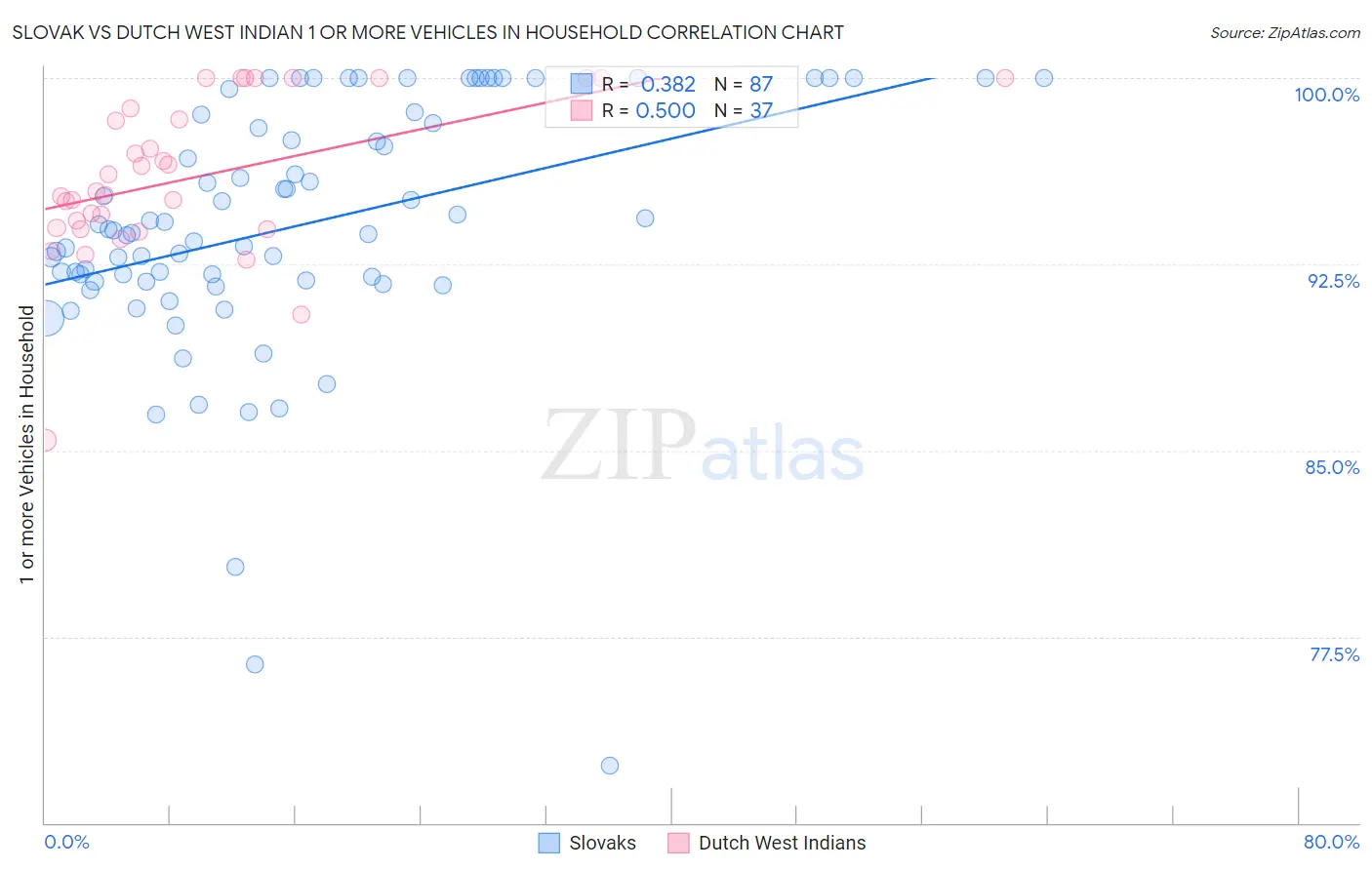 Slovak vs Dutch West Indian 1 or more Vehicles in Household