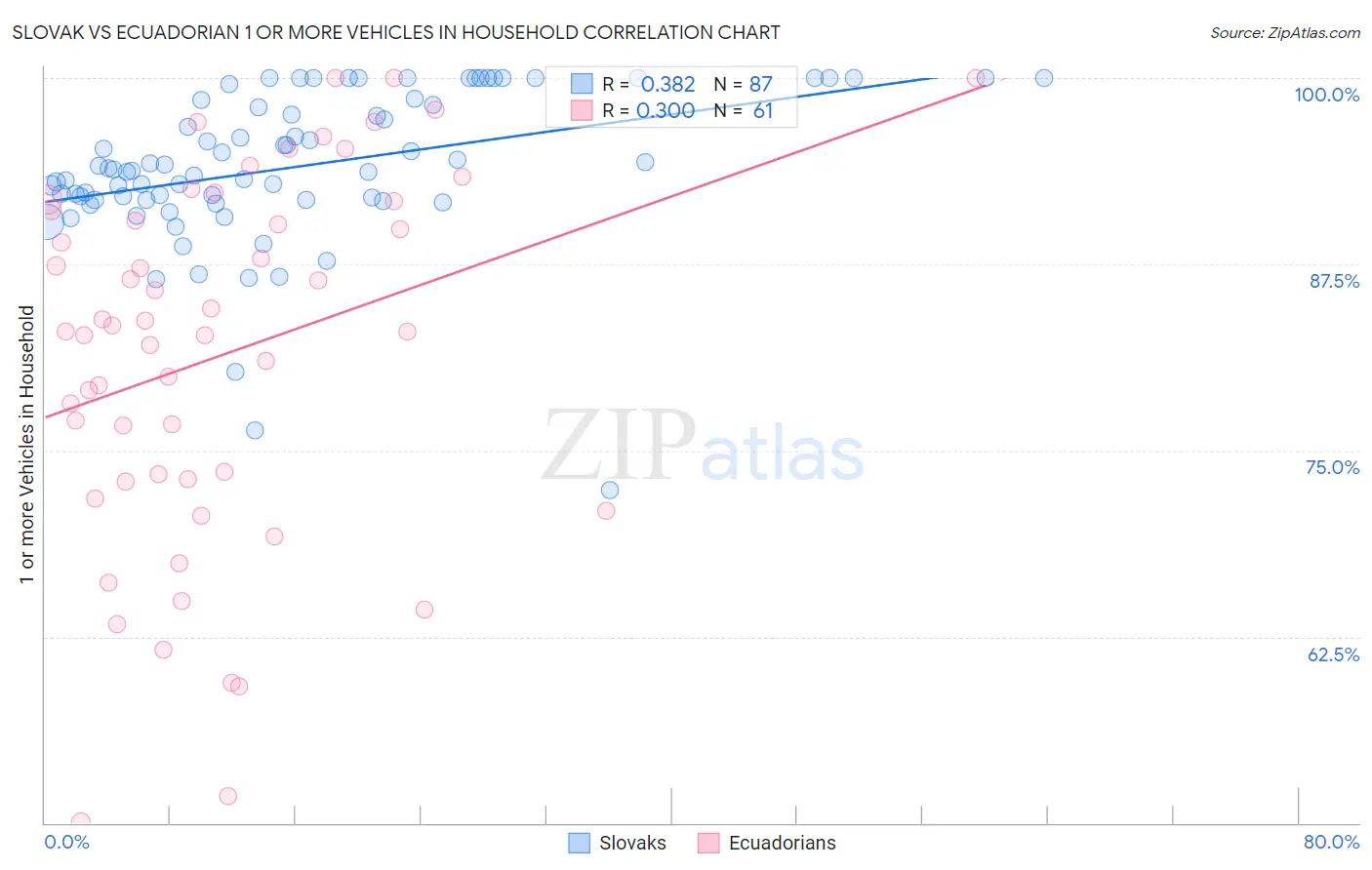 Slovak vs Ecuadorian 1 or more Vehicles in Household