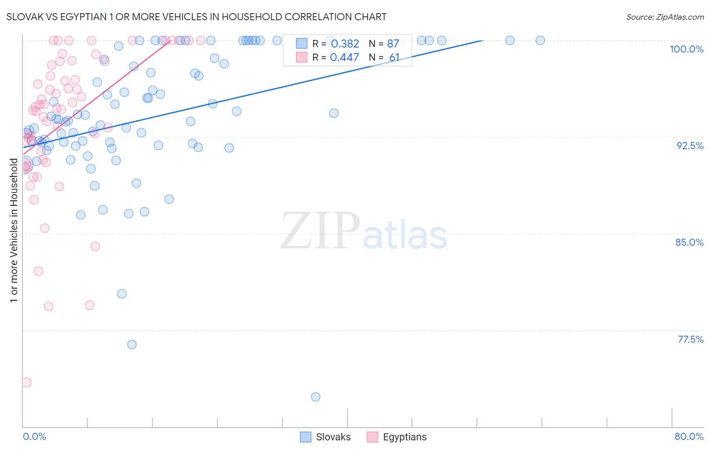 Slovak vs Egyptian 1 or more Vehicles in Household
