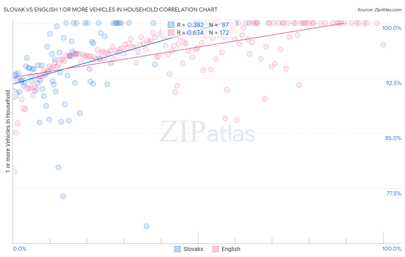 Slovak vs English 1 or more Vehicles in Household