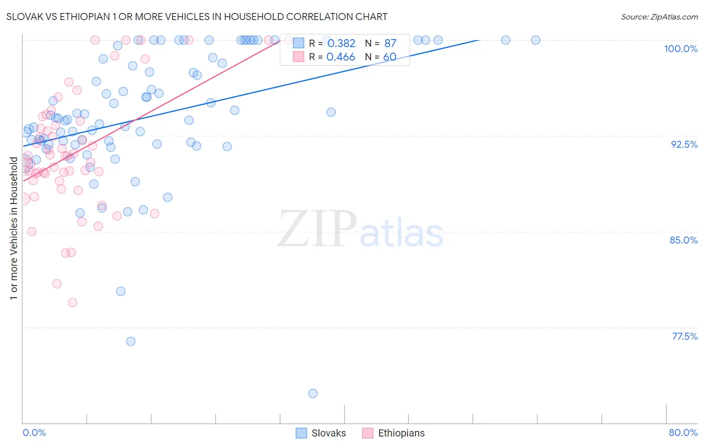 Slovak vs Ethiopian 1 or more Vehicles in Household