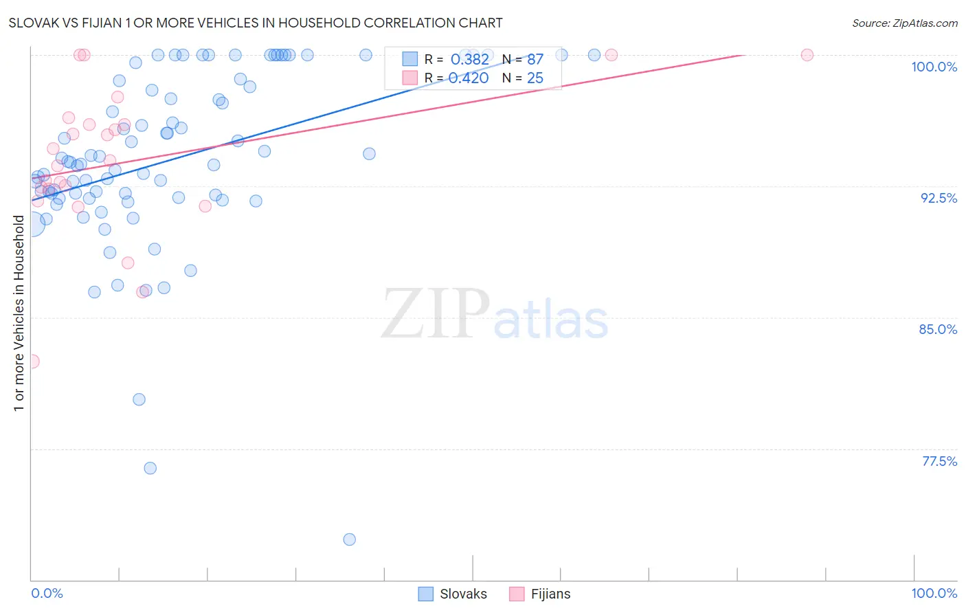 Slovak vs Fijian 1 or more Vehicles in Household