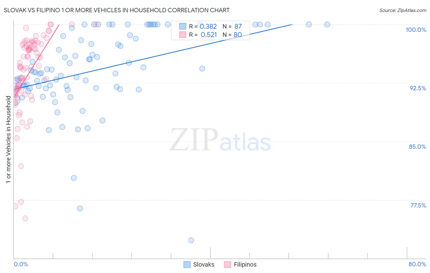 Slovak vs Filipino 1 or more Vehicles in Household