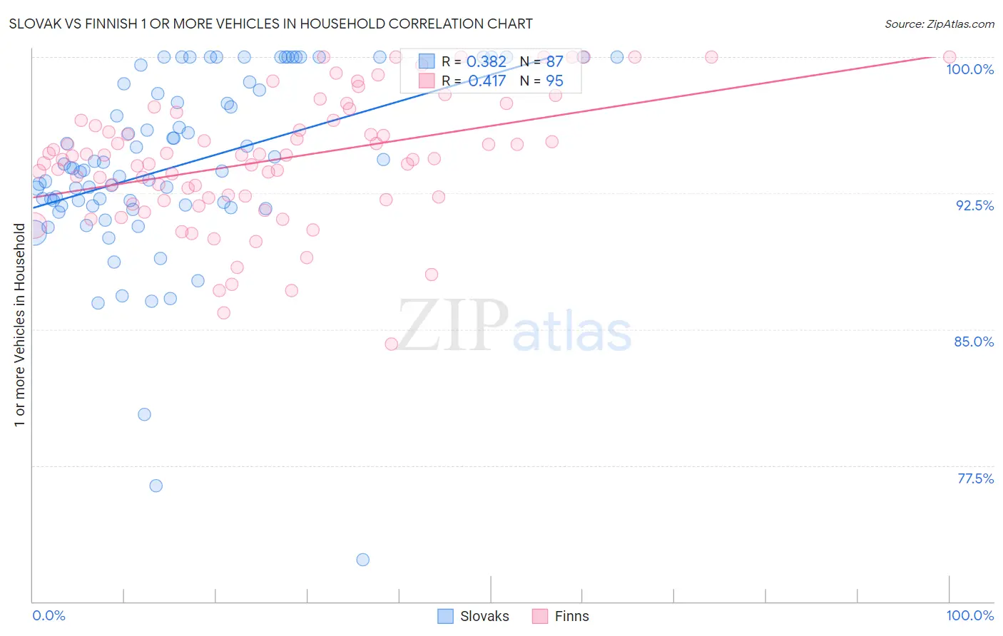 Slovak vs Finnish 1 or more Vehicles in Household