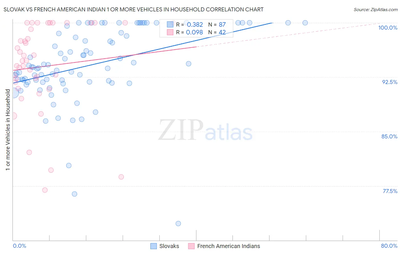 Slovak vs French American Indian 1 or more Vehicles in Household
