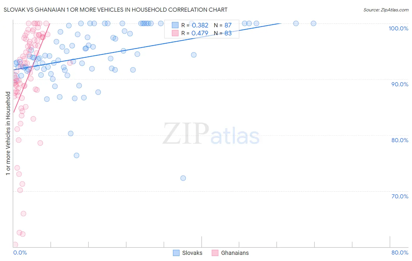 Slovak vs Ghanaian 1 or more Vehicles in Household