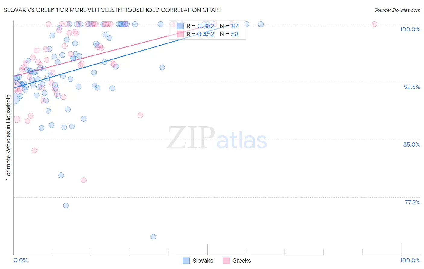 Slovak vs Greek 1 or more Vehicles in Household