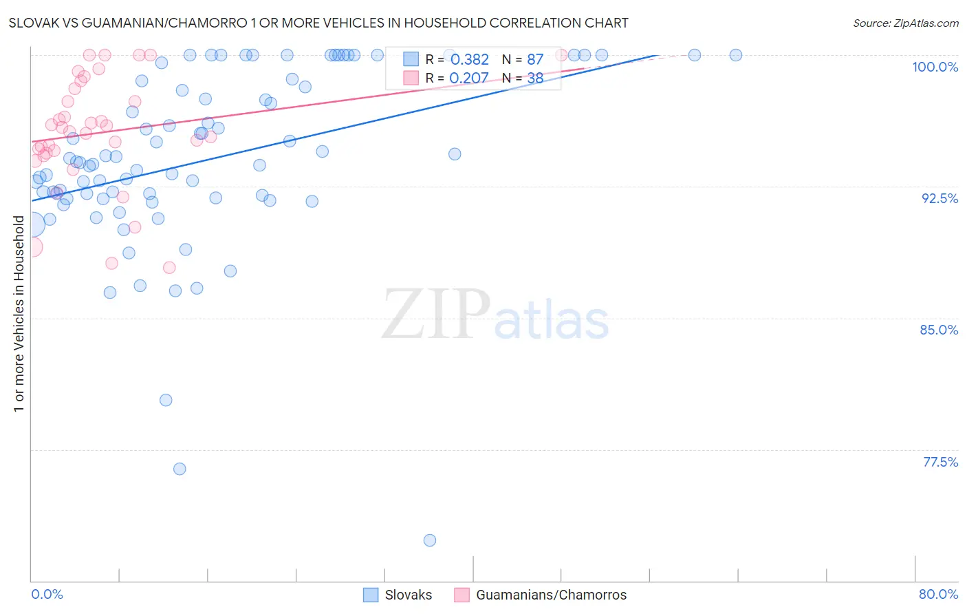 Slovak vs Guamanian/Chamorro 1 or more Vehicles in Household