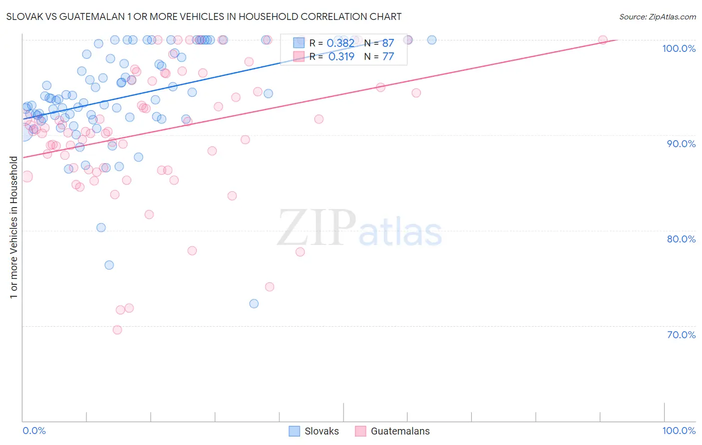 Slovak vs Guatemalan 1 or more Vehicles in Household