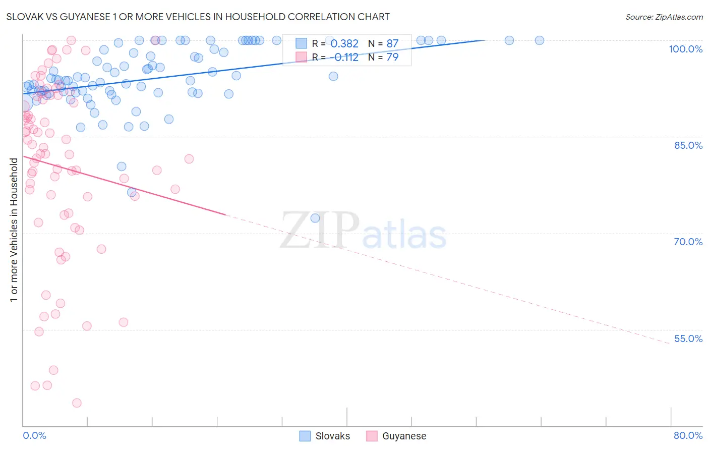 Slovak vs Guyanese 1 or more Vehicles in Household