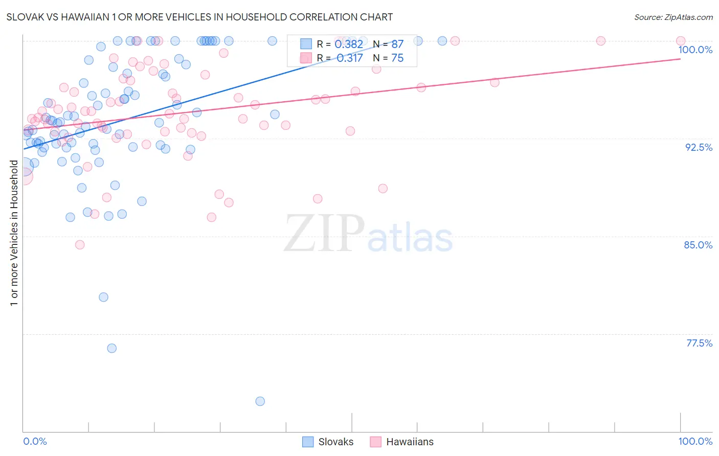 Slovak vs Hawaiian 1 or more Vehicles in Household