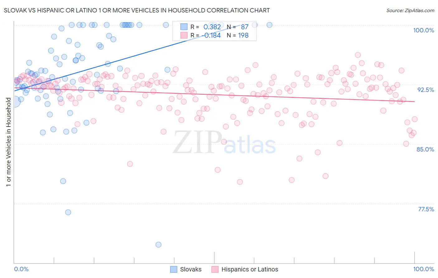 Slovak vs Hispanic or Latino 1 or more Vehicles in Household