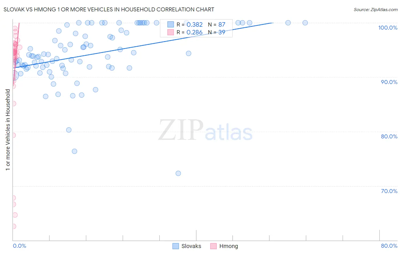 Slovak vs Hmong 1 or more Vehicles in Household