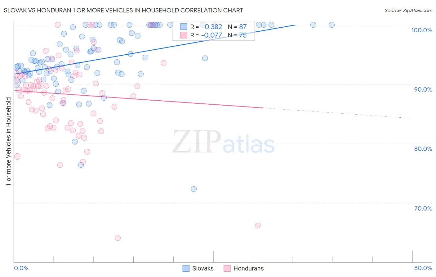 Slovak vs Honduran 1 or more Vehicles in Household