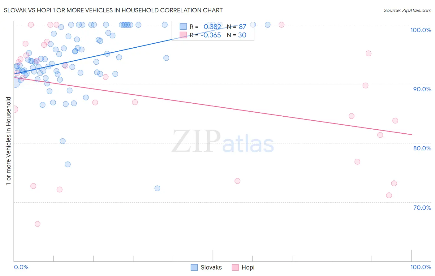 Slovak vs Hopi 1 or more Vehicles in Household