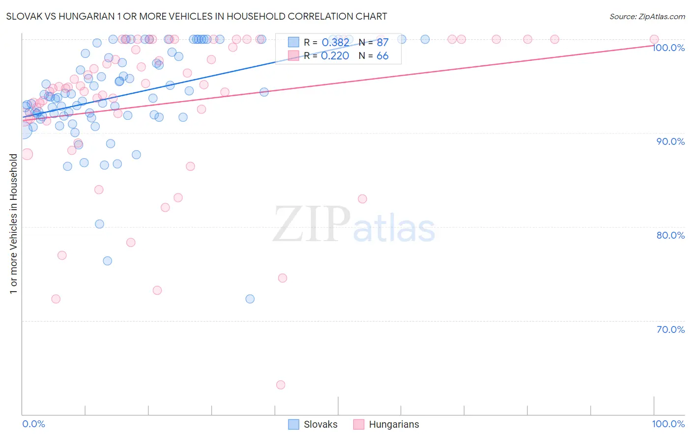 Slovak vs Hungarian 1 or more Vehicles in Household
