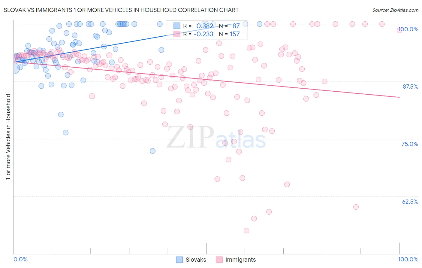 Slovak vs Immigrants 1 or more Vehicles in Household