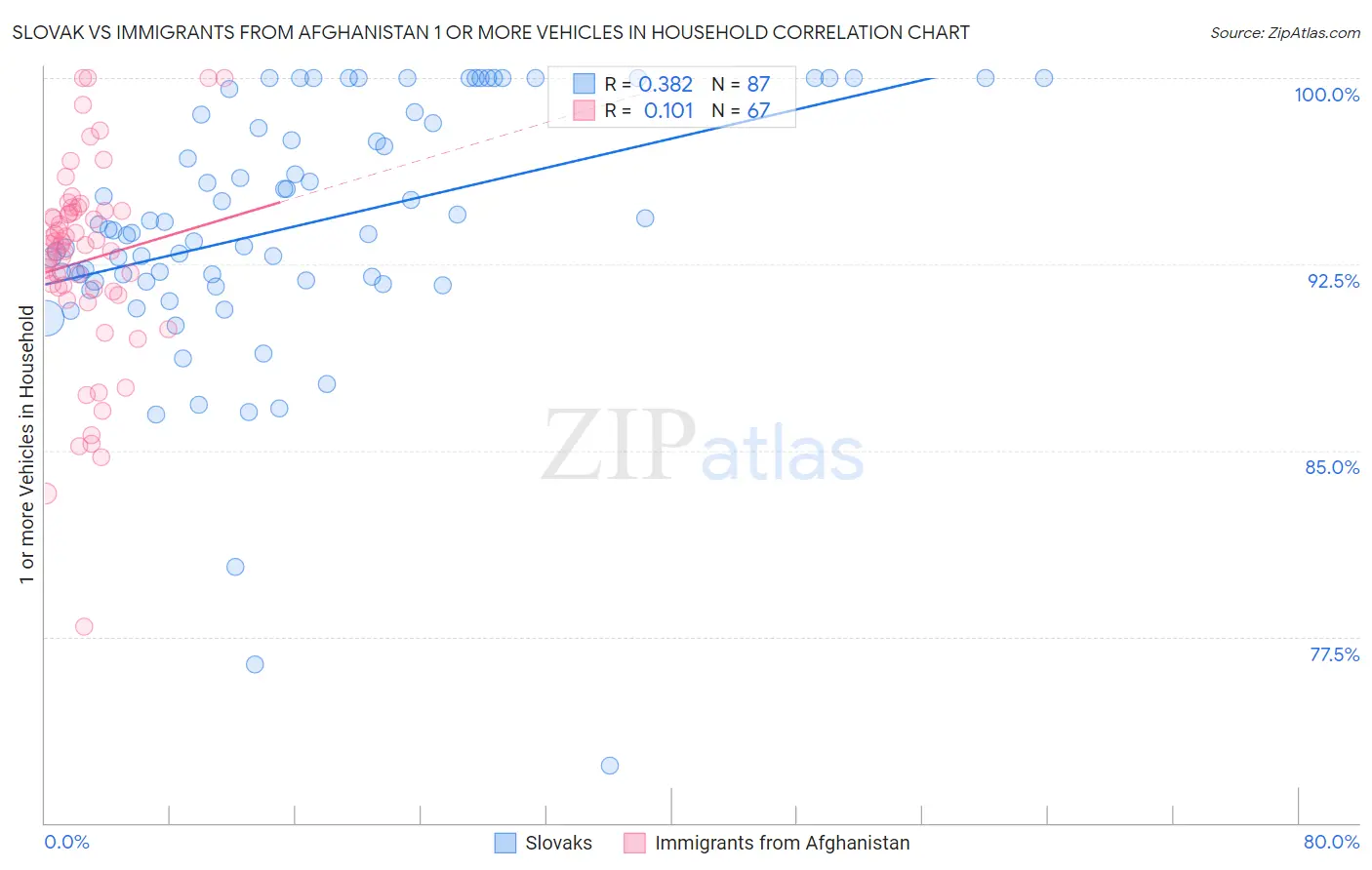 Slovak vs Immigrants from Afghanistan 1 or more Vehicles in Household
