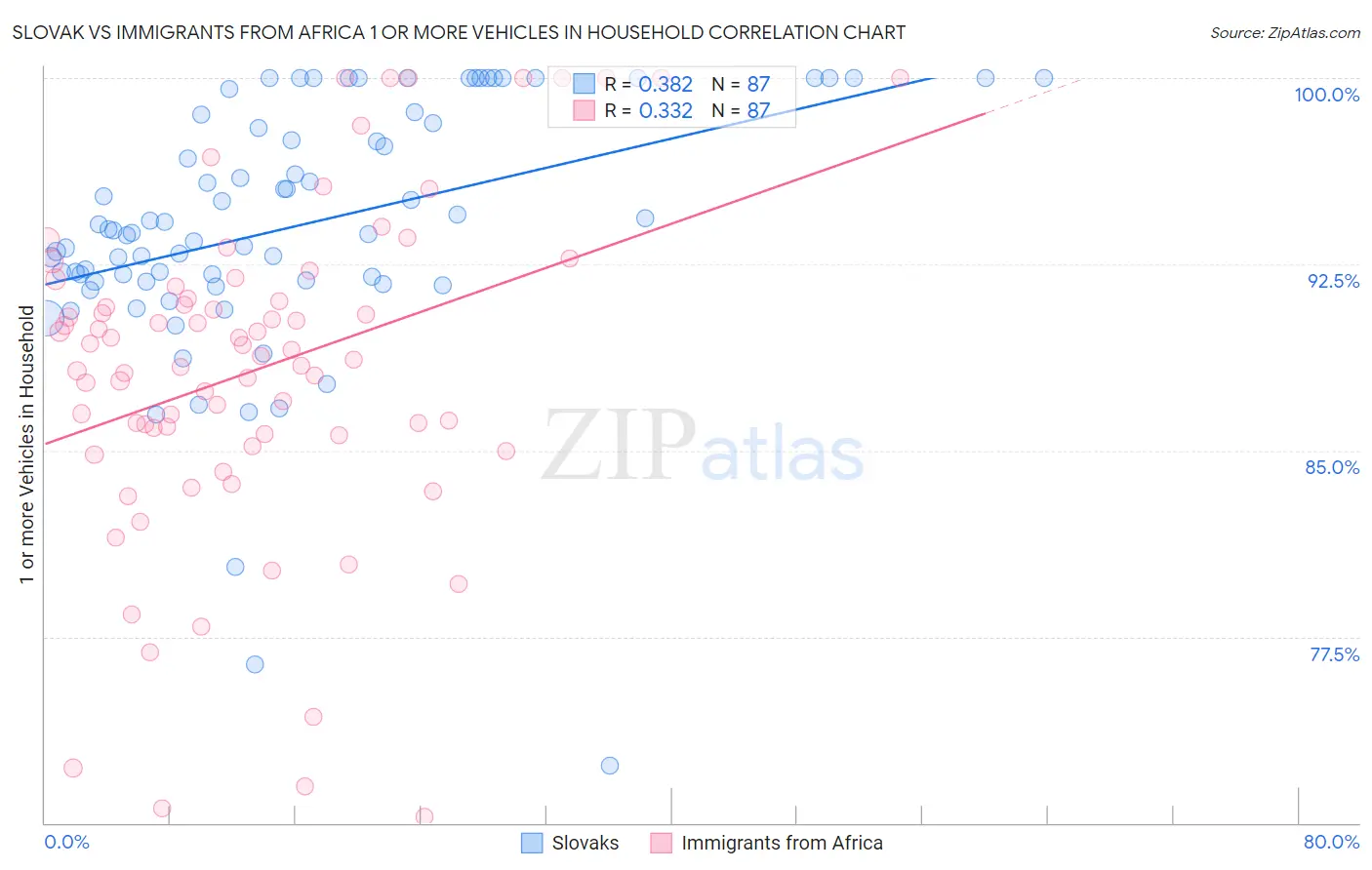 Slovak vs Immigrants from Africa 1 or more Vehicles in Household