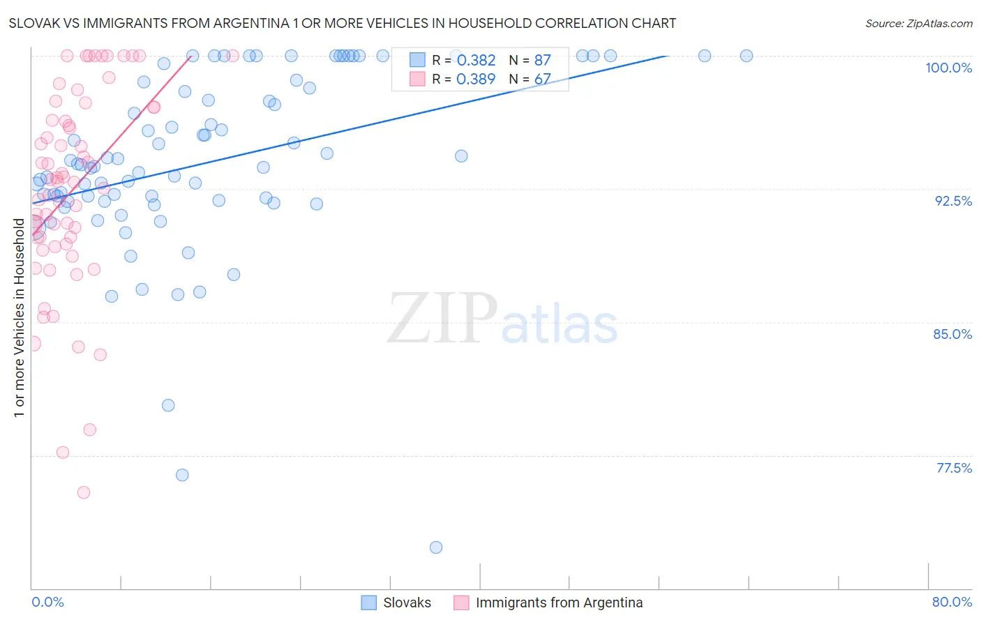 Slovak vs Immigrants from Argentina 1 or more Vehicles in Household