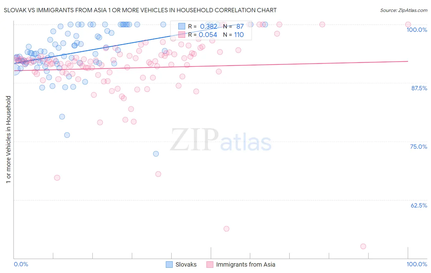 Slovak vs Immigrants from Asia 1 or more Vehicles in Household