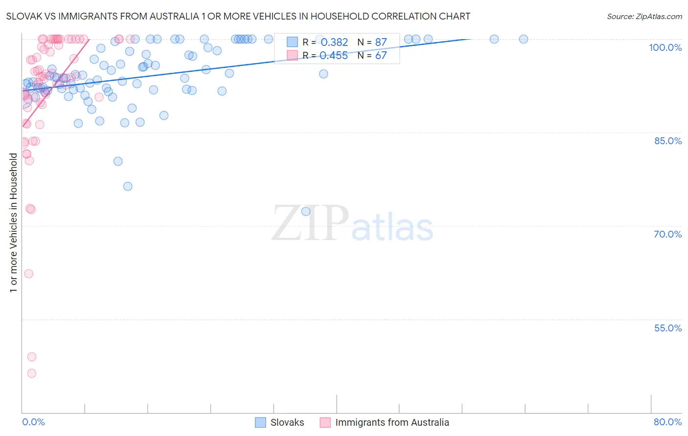 Slovak vs Immigrants from Australia 1 or more Vehicles in Household
