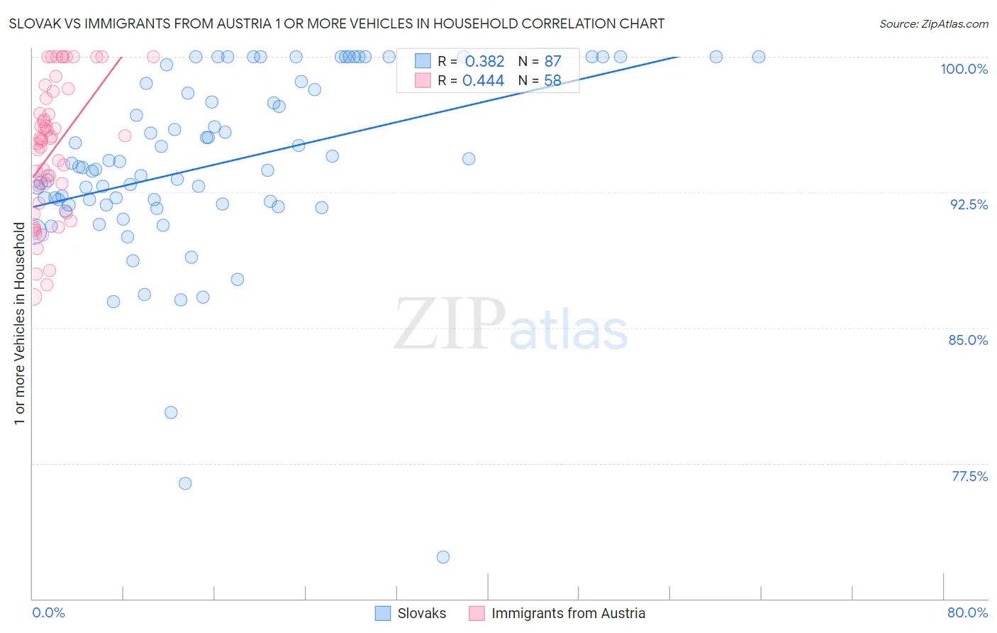 Slovak vs Immigrants from Austria 1 or more Vehicles in Household