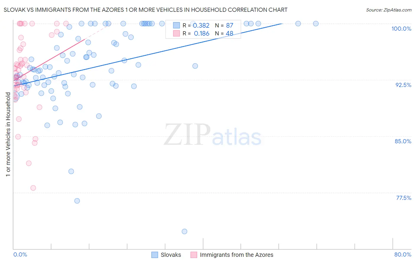 Slovak vs Immigrants from the Azores 1 or more Vehicles in Household