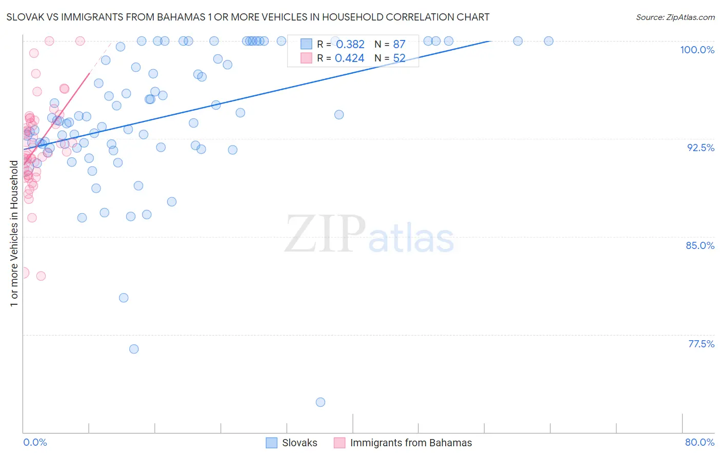 Slovak vs Immigrants from Bahamas 1 or more Vehicles in Household