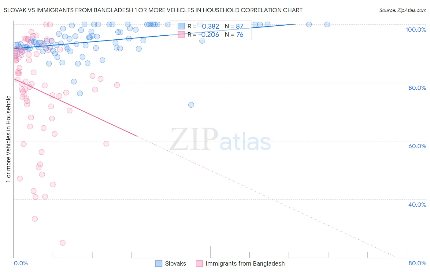 Slovak vs Immigrants from Bangladesh 1 or more Vehicles in Household