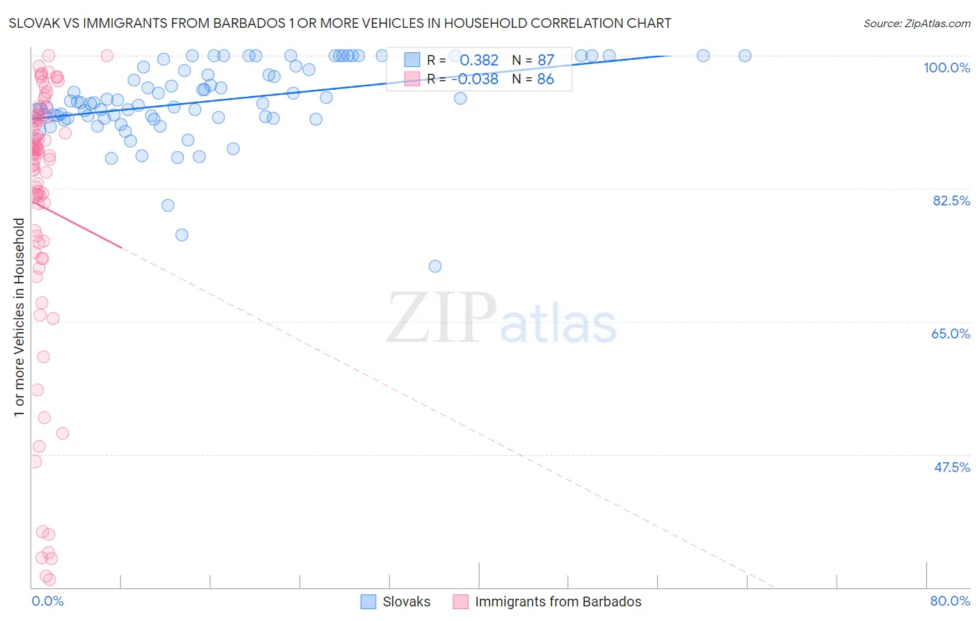 Slovak vs Immigrants from Barbados 1 or more Vehicles in Household