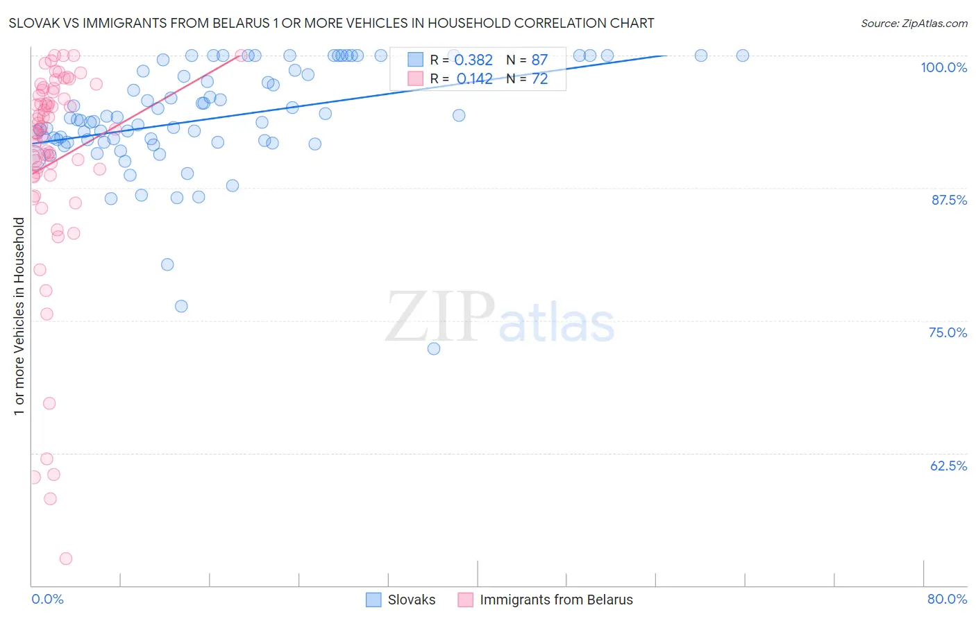 Slovak vs Immigrants from Belarus 1 or more Vehicles in Household