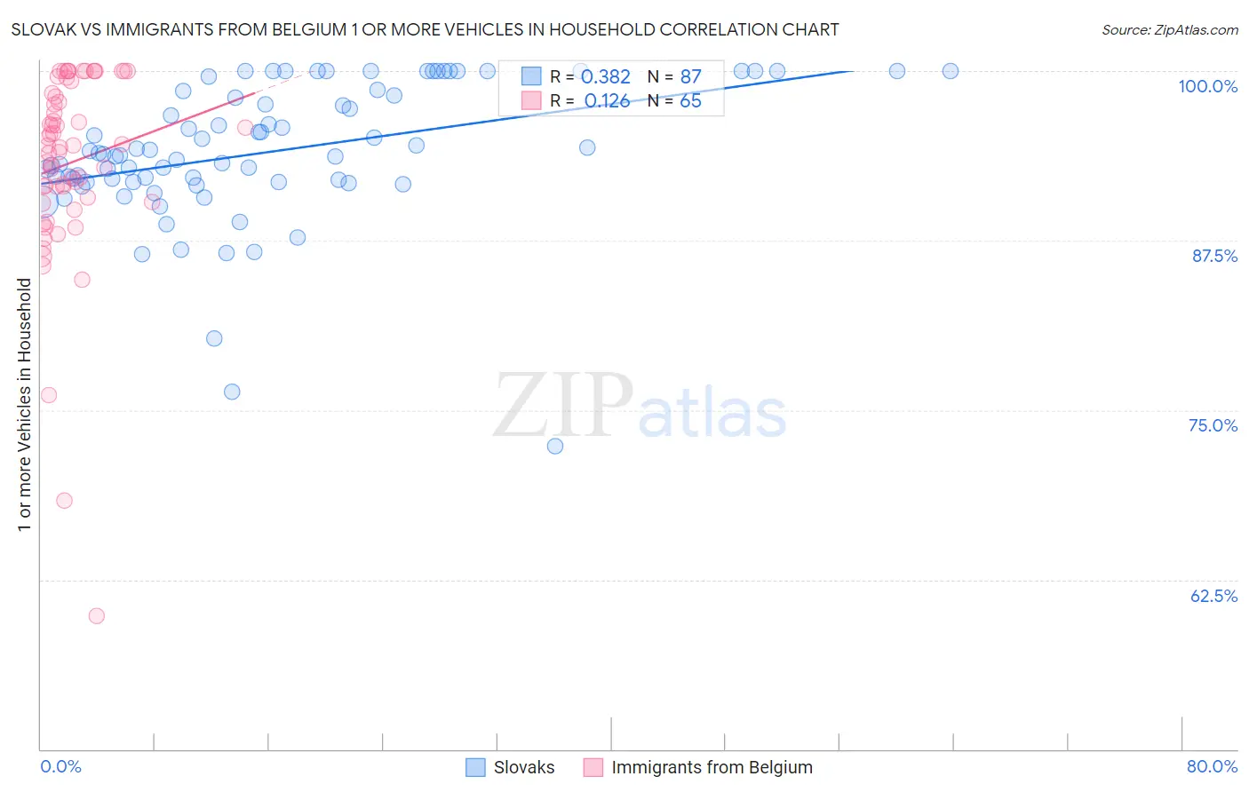 Slovak vs Immigrants from Belgium 1 or more Vehicles in Household