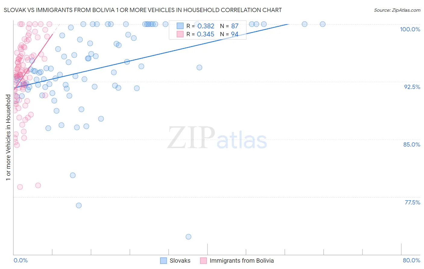 Slovak vs Immigrants from Bolivia 1 or more Vehicles in Household