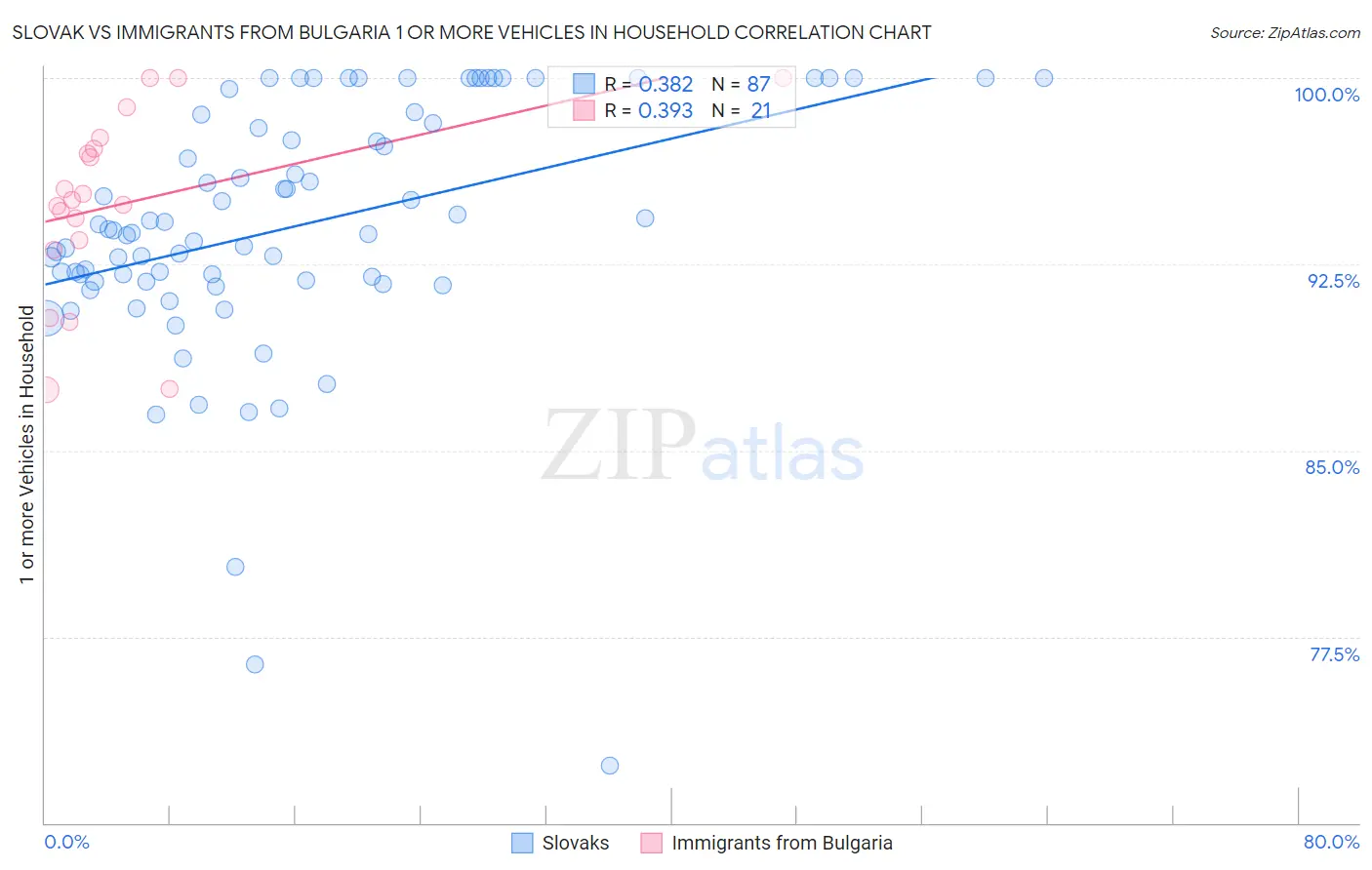 Slovak vs Immigrants from Bulgaria 1 or more Vehicles in Household