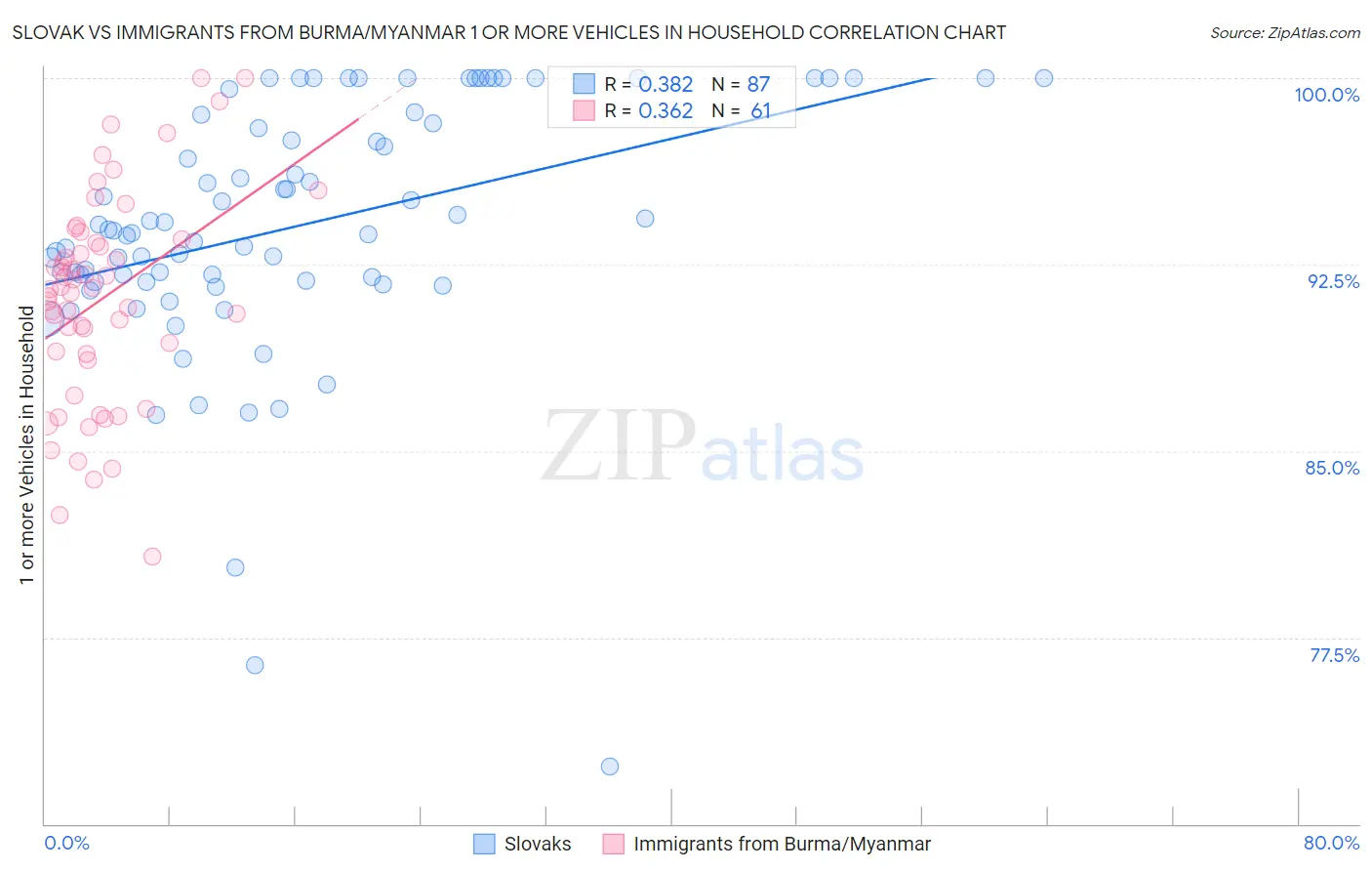 Slovak vs Immigrants from Burma/Myanmar 1 or more Vehicles in Household