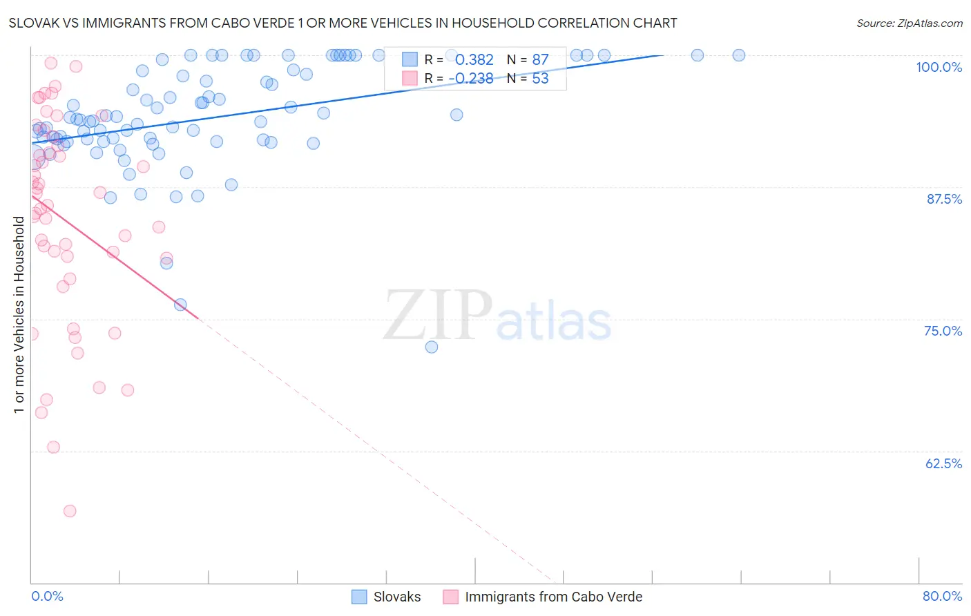 Slovak vs Immigrants from Cabo Verde 1 or more Vehicles in Household