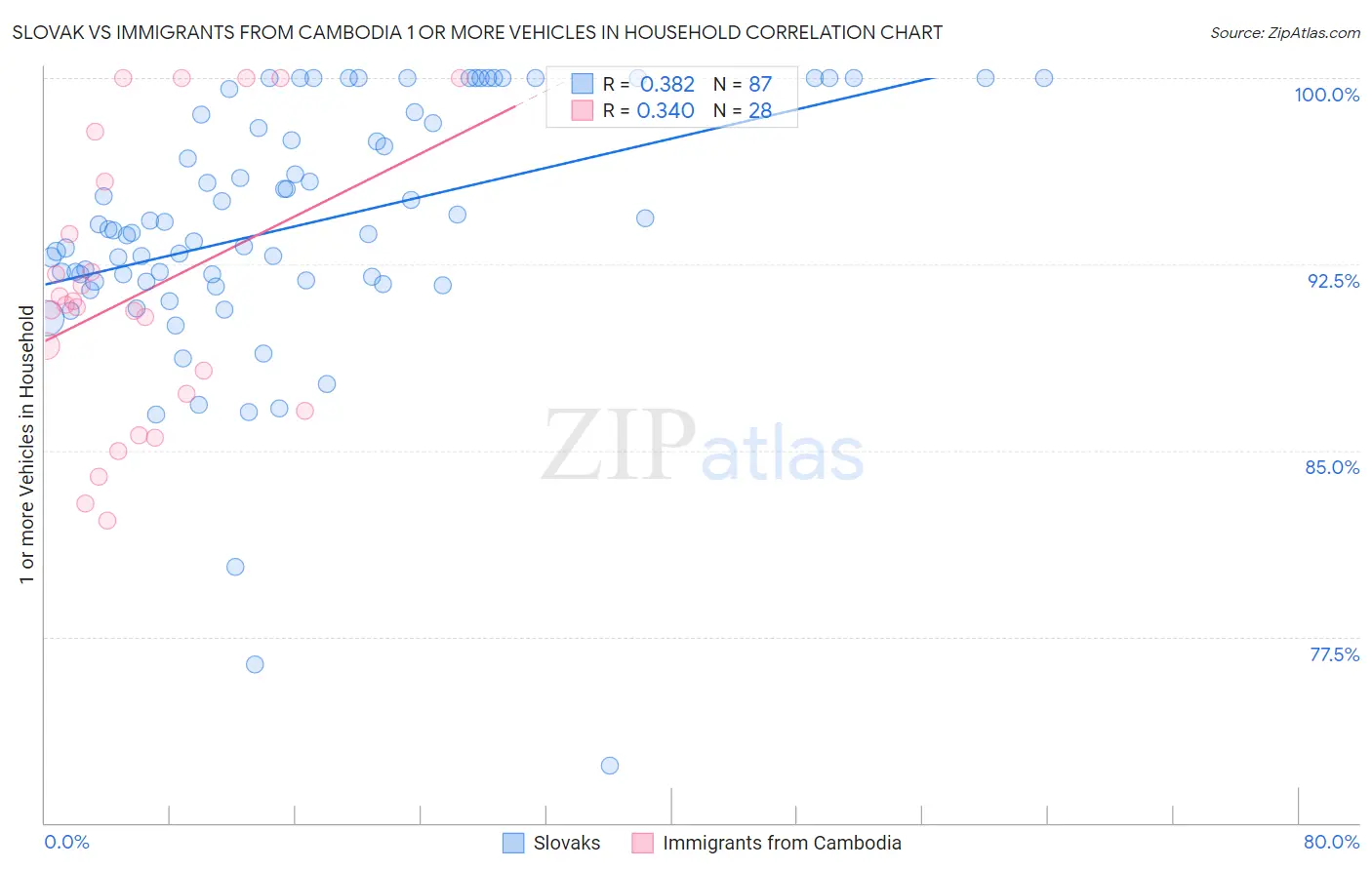 Slovak vs Immigrants from Cambodia 1 or more Vehicles in Household