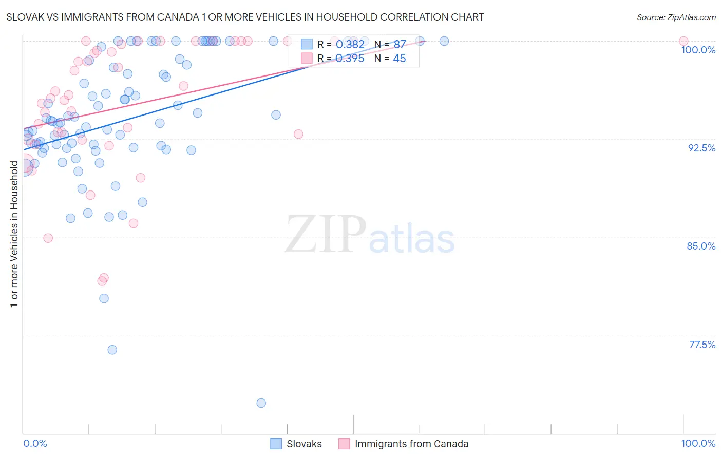 Slovak vs Immigrants from Canada 1 or more Vehicles in Household