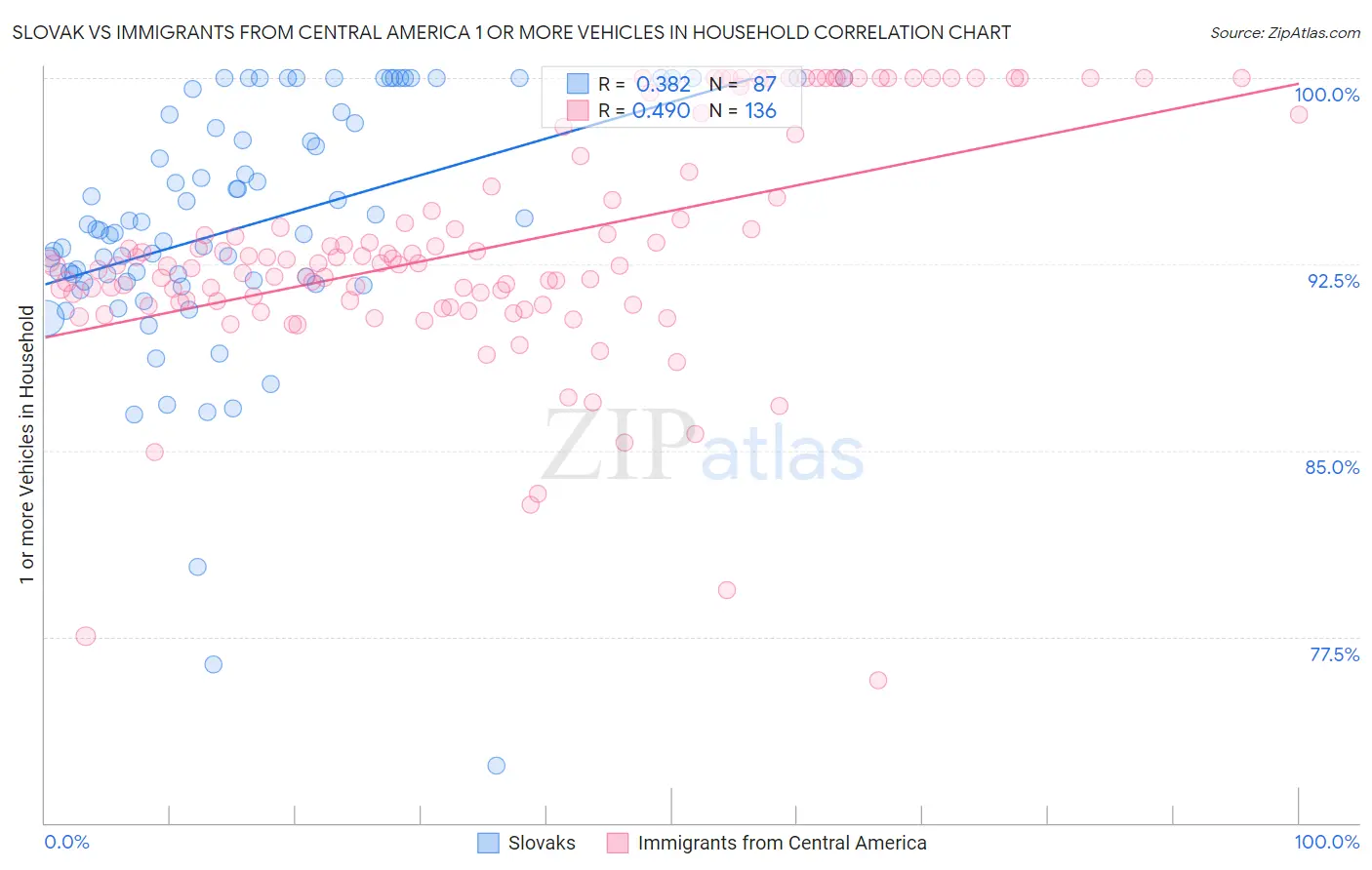 Slovak vs Immigrants from Central America 1 or more Vehicles in Household