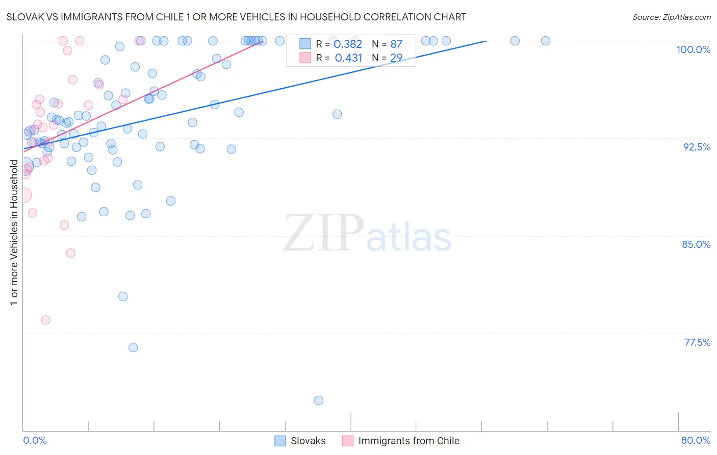 Slovak vs Immigrants from Chile 1 or more Vehicles in Household