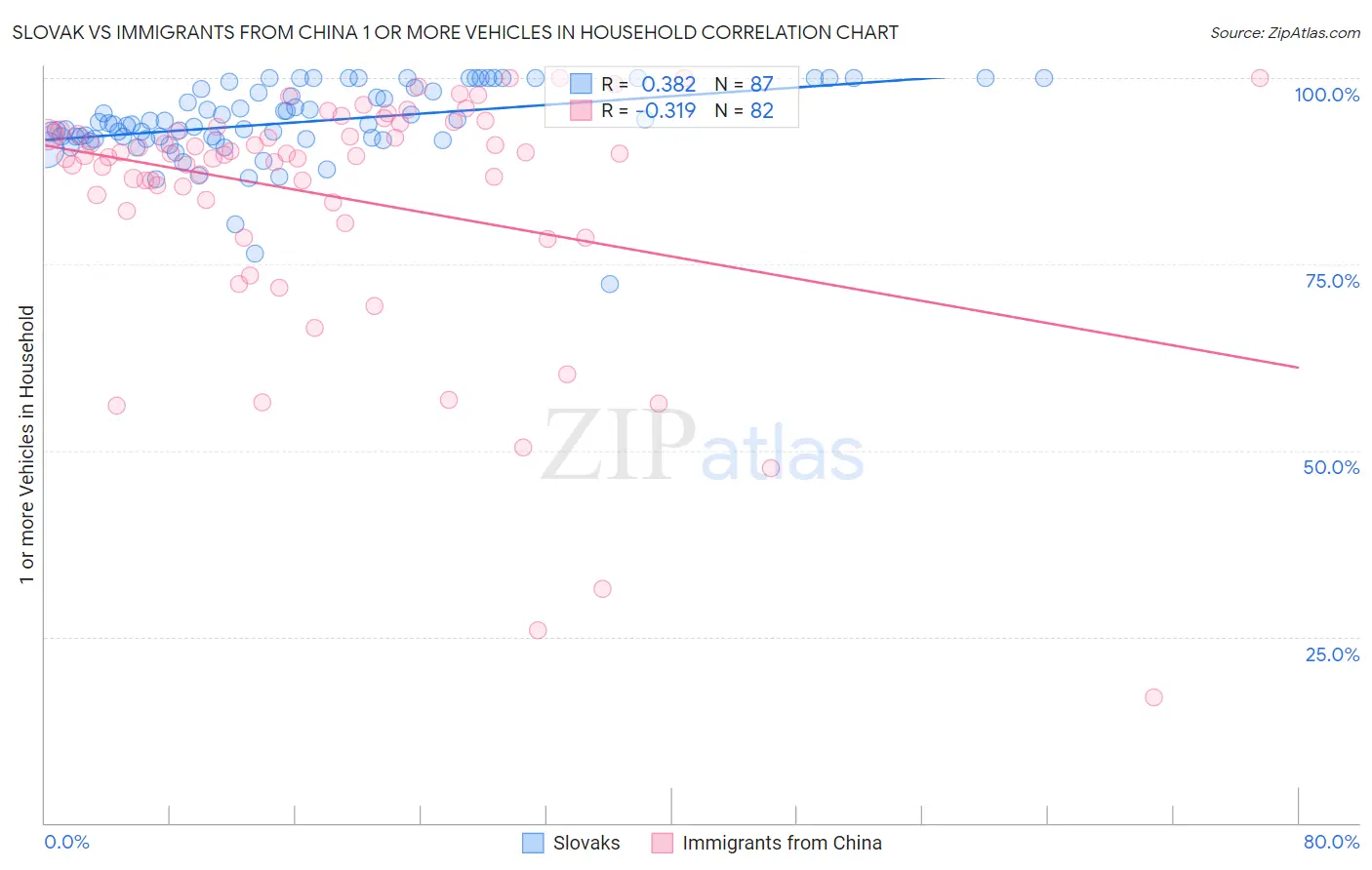 Slovak vs Immigrants from China 1 or more Vehicles in Household