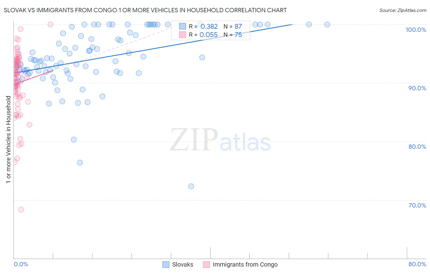 Slovak vs Immigrants from Congo 1 or more Vehicles in Household