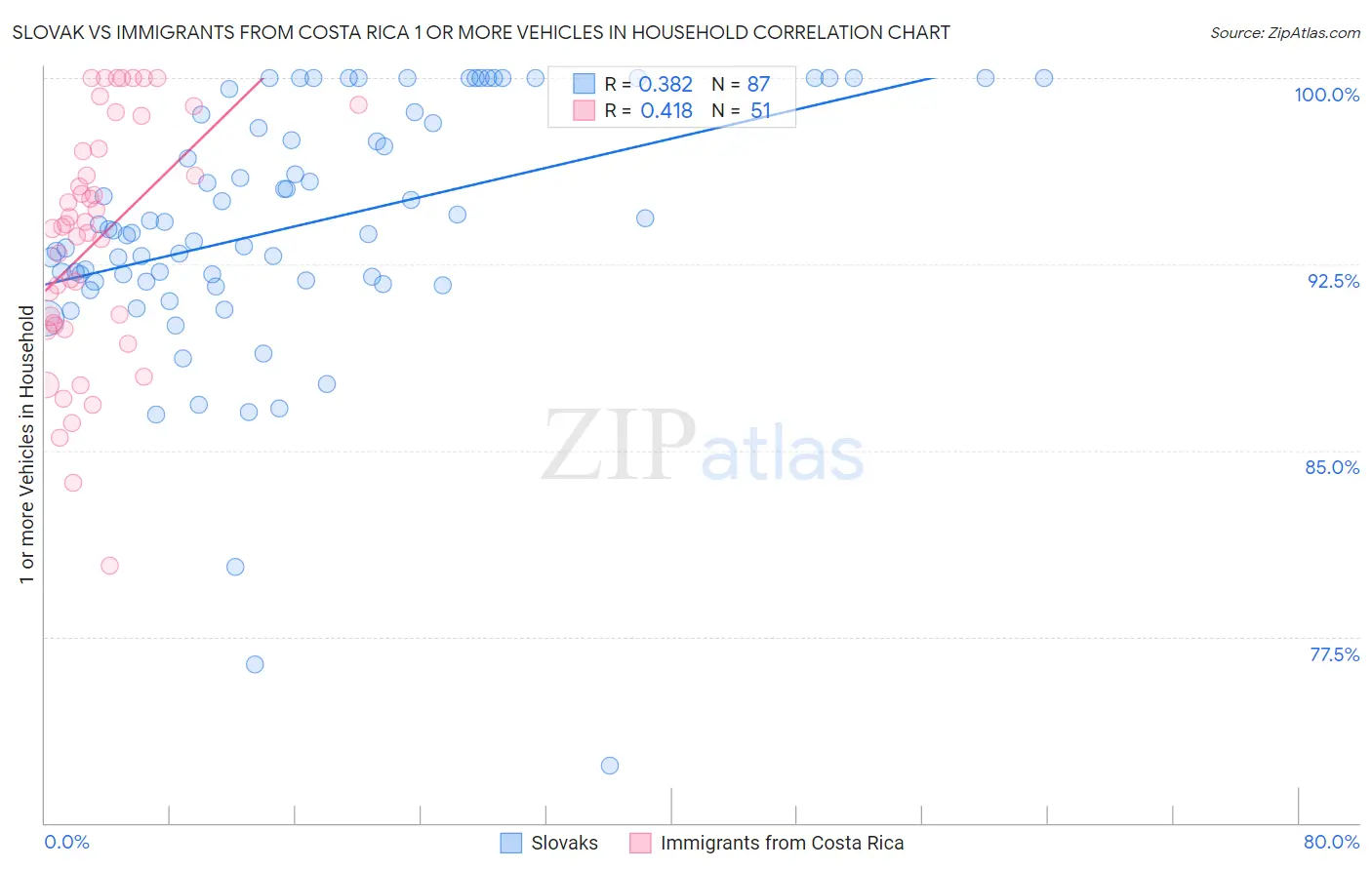 Slovak vs Immigrants from Costa Rica 1 or more Vehicles in Household