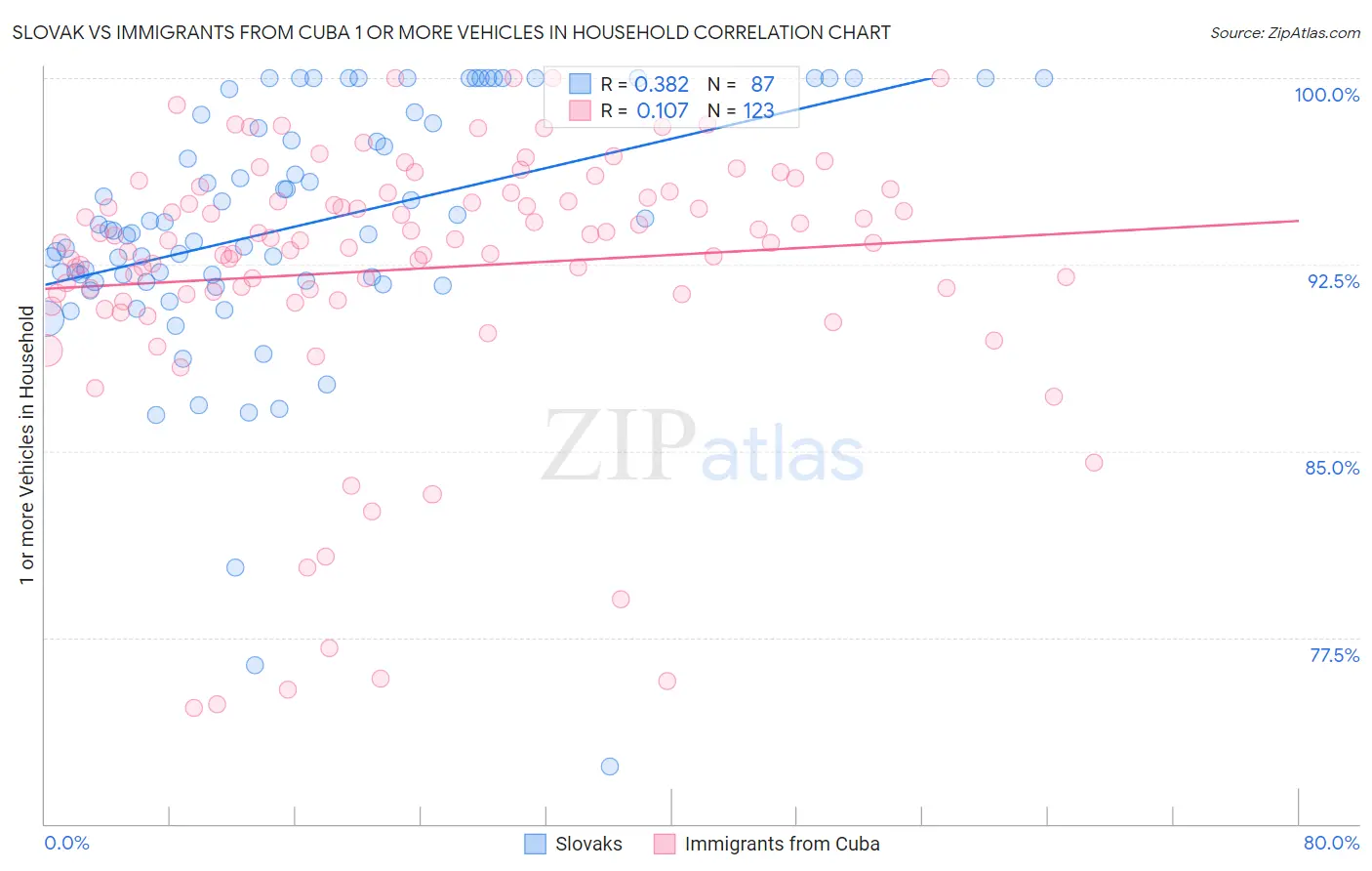 Slovak vs Immigrants from Cuba 1 or more Vehicles in Household