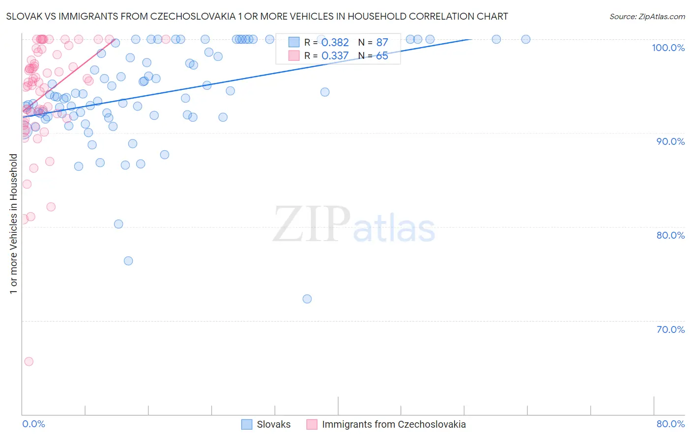 Slovak vs Immigrants from Czechoslovakia 1 or more Vehicles in Household