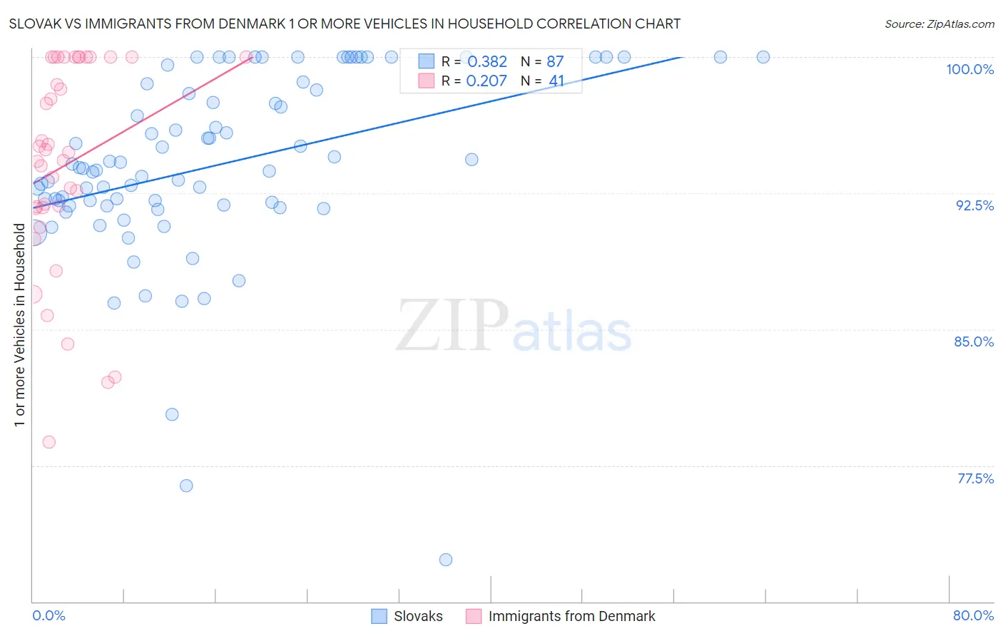 Slovak vs Immigrants from Denmark 1 or more Vehicles in Household