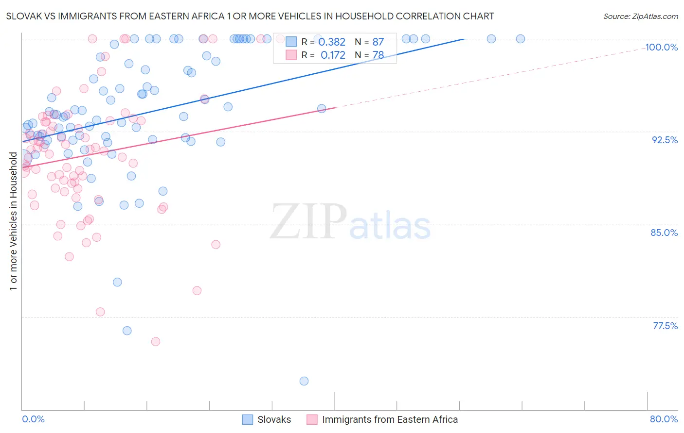 Slovak vs Immigrants from Eastern Africa 1 or more Vehicles in Household